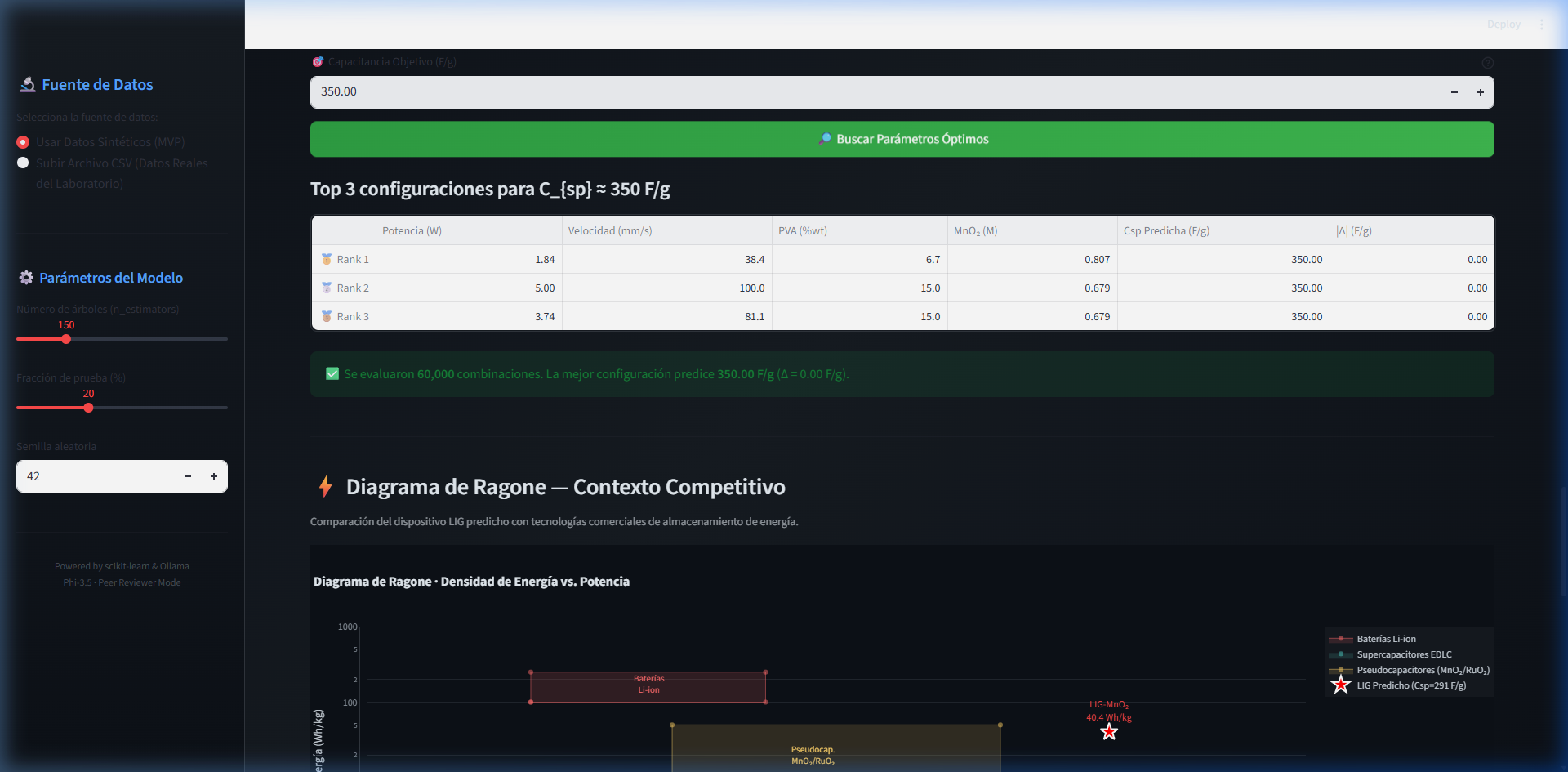 Resultados de optimización predictiva