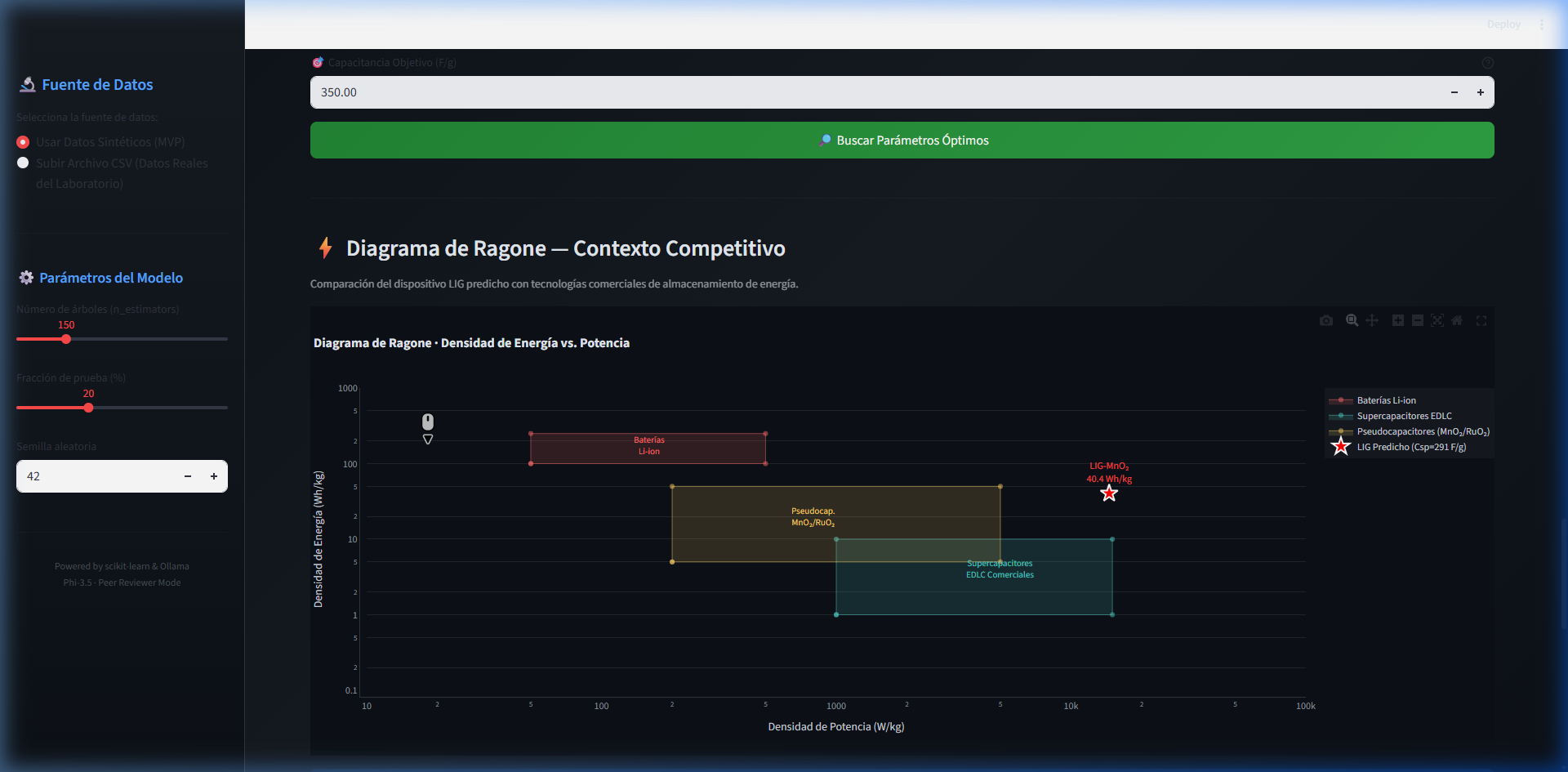 Diagrama de Ragone para Supercapacitores LIG
